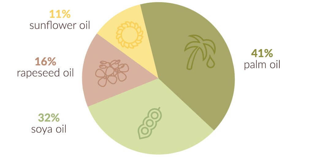 Tortengrafik Palmöl